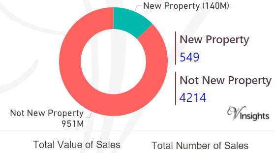 Swindon - New Vs Not New Property Statistics